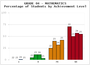 GRADE 04 - MATHEMATICS - Percentage of Students by Achievement Level by year