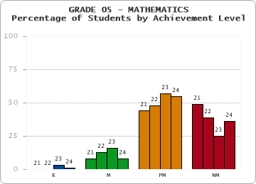 GRADE 05 - MATHEMATICS - Percentage of Students by Achievement Level
