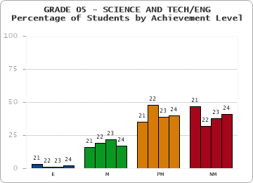 GRADE 05 - SCIENCE AND TECH/ENG - Percentage of Students by Achievement Level