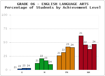 GRADE 06 - ENGLISH LANGUAGE ARTS - Percentage of Students by Achievement Level