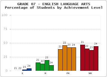 GRADE 07 - ENGLISH LANGUAGE ARTS - Percentage of Students by Achievement Level
