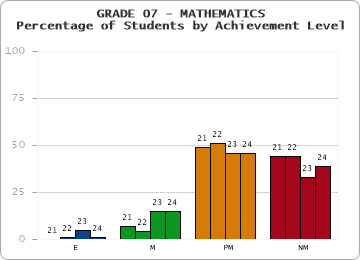 GRADE 07 - MATHEMATICS - Percentage of Students by Achievement Level