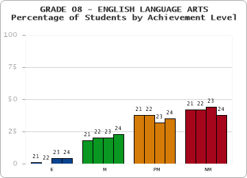 GRADE 08 - ENGLISH LANGUAGE ARTS - Percentage of Students by Achievement Level