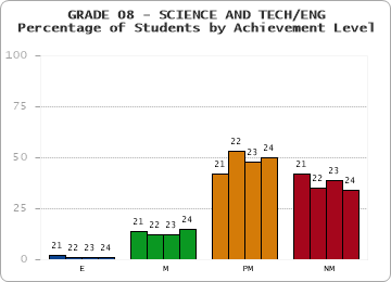 GRADE 08 - SCIENCE AND TECH/ENG - Percentage of Students by Achievement Level