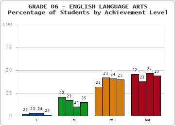 GRADE 06 - ENGLISH LANGUAGE ARTS - Percentage of Students by Achievement Level