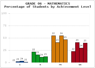 GRADE 06 - MATHEMATICS - Percentage of Students by Achievement Level