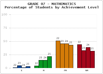 GRADE 07 - MATHEMATICS - Percentage of Students by Achievement Level