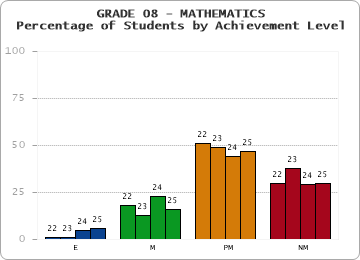 GRADE 08 - MATHEMATICS - Percentage of Students by Achievement Level