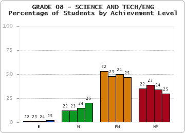 GRADE 08 - SCIENCE AND TECH/ENG - Percentage of Students by Achievement Level