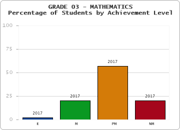 GRADE 03 - MATHEMATICS - Percentage of Students by Achievement Level