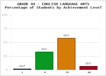 GRADE 04 - ENGLISH LANGUAGE ARTS - Percentage of Students by Achievement Level