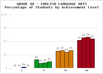 GRADE 06 - ENGLISH LANGUAGE ARTS - Percentage of Students by Achievement Level by year