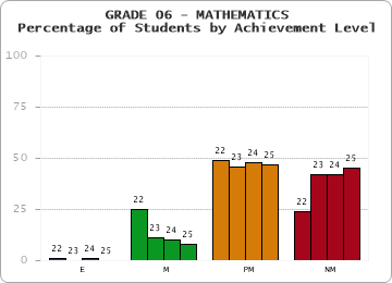 GRADE 06 - MATHEMATICS - Percentage of Students by Achievement Level by year