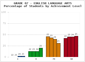 GRADE 07 - ENGLISH LANGUAGE ARTS - Percentage of Students by Achievement Level by year