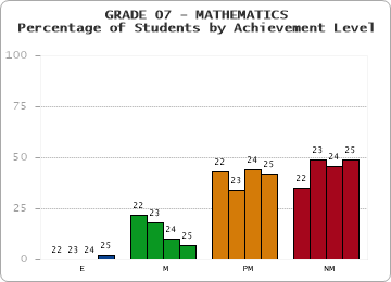 GRADE 07 - MATHEMATICS - Percentage of Students by Achievement Level by year