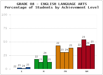 GRADE 08 - ENGLISH LANGUAGE ARTS - Percentage of Students by Achievement Level by year