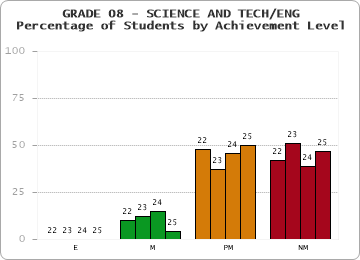 GRADE 08 - SCIENCE AND TECH/ENG - Percentage of Students by Achievement Level by year