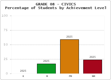 GRADE 08 - CIVICS - Percentage of Students by Achievement Level by year