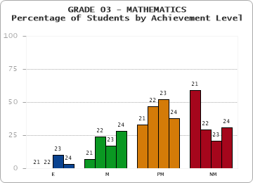 GRADE 03 - MATHEMATICS - Percentage of Students by Achievement Level by year