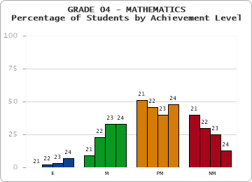 GRADE 04 - MATHEMATICS - Percentage of Students by Achievement Level by year