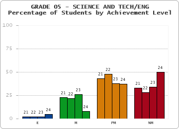 GRADE 05 - SCIENCE AND TECH/ENG - Percentage of Students by Achievement Level by year
