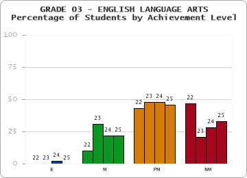 GRADE 03 - ENGLISH LANGUAGE ARTS - Percentage of Students by Achievement Level by year