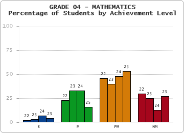 GRADE 04 - MATHEMATICS - Percentage of Students by Achievement Level by year