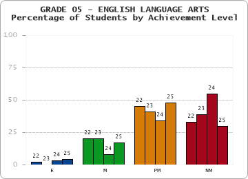 GRADE 05 - ENGLISH LANGUAGE ARTS - Percentage of Students by Achievement Level by year