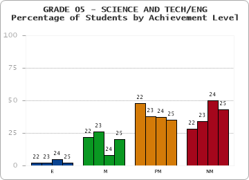 GRADE 05 - SCIENCE AND TECH/ENG - Percentage of Students by Achievement Level by year