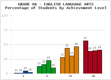 GRADE 06 - ENGLISH LANGUAGE ARTS - Percentage of Students by Achievement Level by year