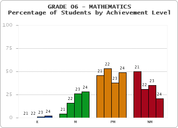 GRADE 06 - MATHEMATICS - Percentage of Students by Achievement Level by year