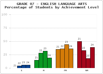 GRADE 07 - ENGLISH LANGUAGE ARTS - Percentage of Students by Achievement Level by year