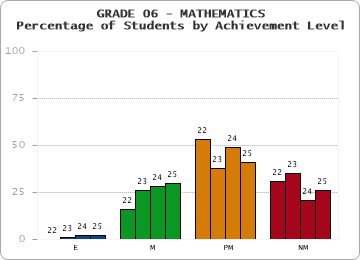 GRADE 06 - MATHEMATICS - Percentage of Students by Achievement Level by year