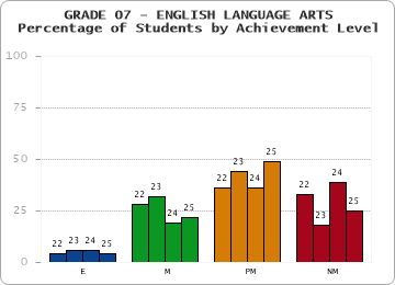 GRADE 07 - ENGLISH LANGUAGE ARTS - Percentage of Students by Achievement Level by year