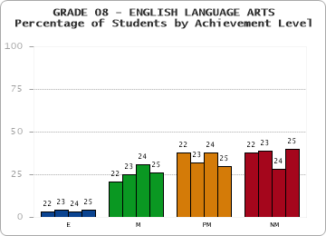 GRADE 08 - ENGLISH LANGUAGE ARTS - Percentage of Students by Achievement Level by year