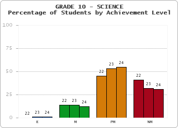 GRADE 10 - SCIENCE - Percentage of Students by Achievement Level by year