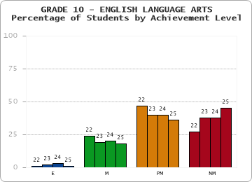 GRADE 10 - ENGLISH LANGUAGE ARTS - Percentage of Students by Achievement Level by year