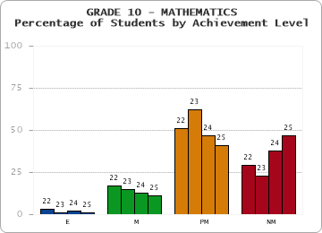 GRADE 10 - MATHEMATICS - Percentage of Students by Achievement Level by year