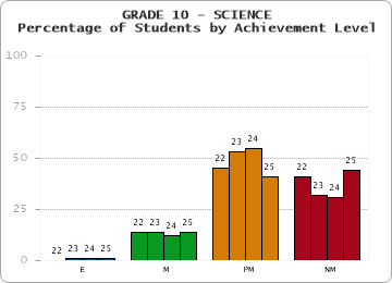 GRADE 10 - SCIENCE - Percentage of Students by Achievement Level by year