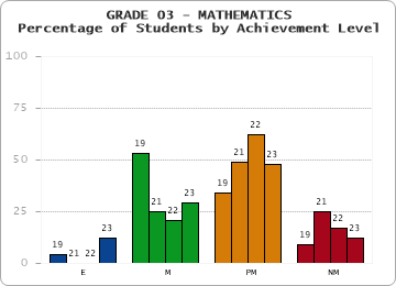 GRADE 03 - MATHEMATICS - Percentage of Students by Achievement Level by year