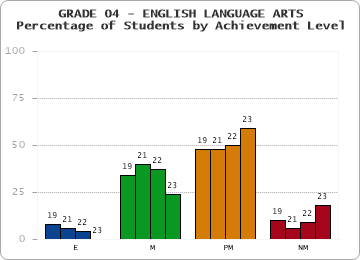 GRADE 04 - ENGLISH LANGUAGE ARTS - Percentage of Students by Achievement Level by year