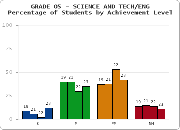 GRADE 05 - SCIENCE AND TECH/ENG - Percentage of Students by Achievement Level by year