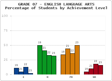 GRADE 07 - ENGLISH LANGUAGE ARTS - Percentage of Students by Achievement Level by year