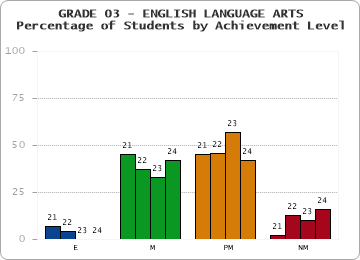 GRADE 03 - ENGLISH LANGUAGE ARTS - Percentage of Students by Achievement Level by year