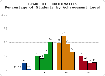 GRADE 03 - MATHEMATICS - Percentage of Students by Achievement Level by year