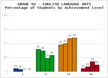 GRADE 04 - ENGLISH LANGUAGE ARTS - Percentage of Students by Achievement Level by year
