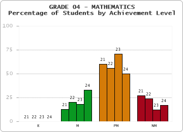 GRADE 04 - MATHEMATICS - Percentage of Students by Achievement Level by year