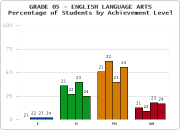 GRADE 05 - ENGLISH LANGUAGE ARTS - Percentage of Students by Achievement Level by year