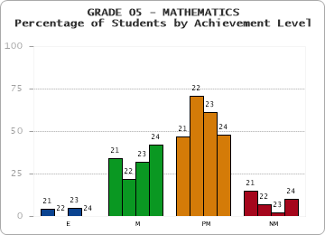 GRADE 05 - MATHEMATICS - Percentage of Students by Achievement Level by year