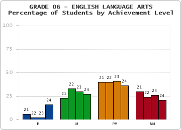 GRADE 06 - ENGLISH LANGUAGE ARTS - Percentage of Students by Achievement Level by year